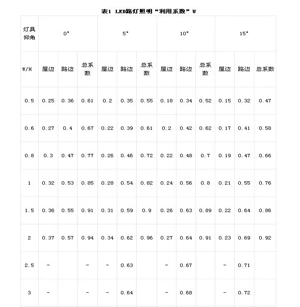 正翔ＬＥＤ路燈計算表