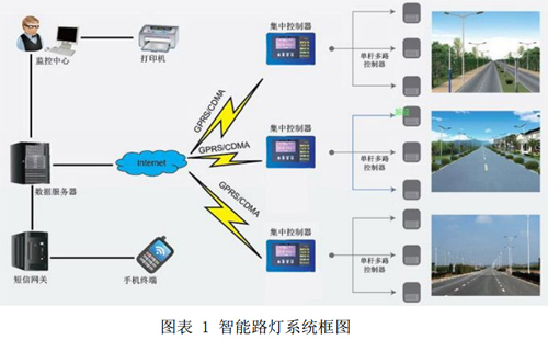 正翔照明智慧路燈