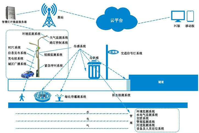 智慧路燈功能簡介圖